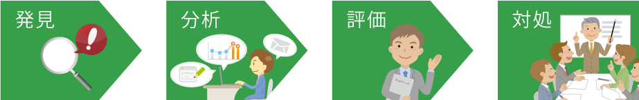 発見→分析→評価→対処