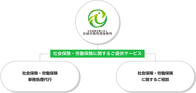 岩城労務管理事務所の社会保険・労働保険に関するご提供サービスの図