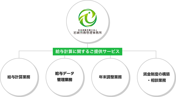 岩城労務管理事務所の給与計算に関するご提供サービスの図
