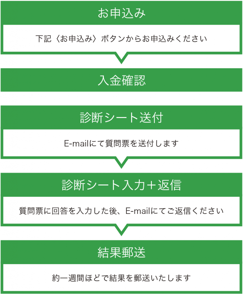 お申込み→入金確認→診断シート送付→診断シート入力＋返信→結果郵送