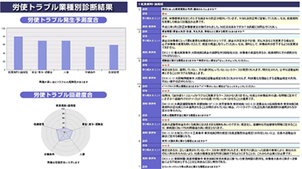 労使トラブル業種別診断結果サンプル