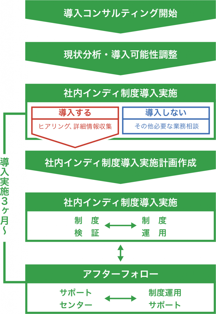 導入コンサルティング開始→現状分析・導入可能性調整→社内インディ制度導入実施→導入する、導入しない→導入する→社内インディ制度導入実施計画作成→社内インディ制度導入実施→アフターフォロー