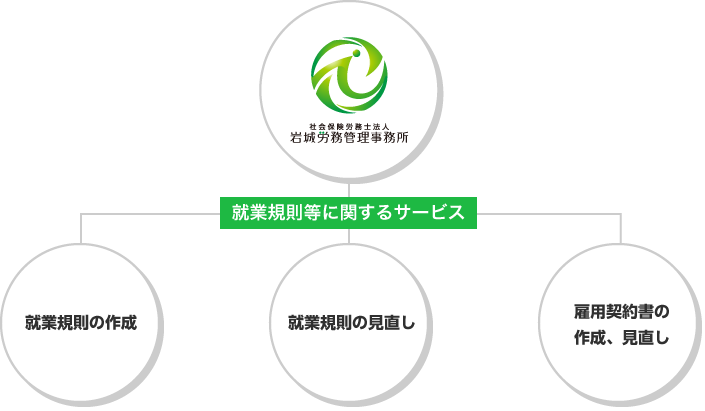 就業規則等に関するサービスの図