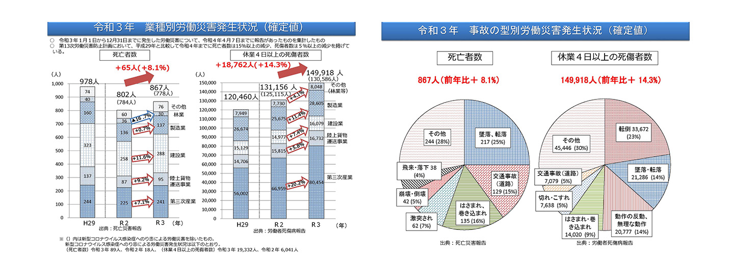 令和3年 労働災害発生状況
