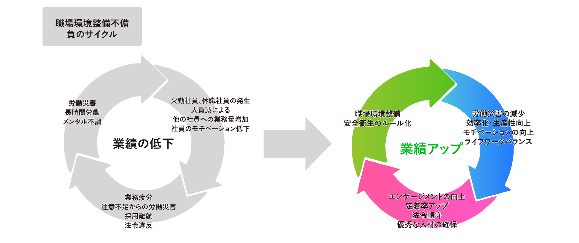職場環境整備不備 サイクル